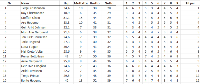 onsdagsgolf par 3 resultater